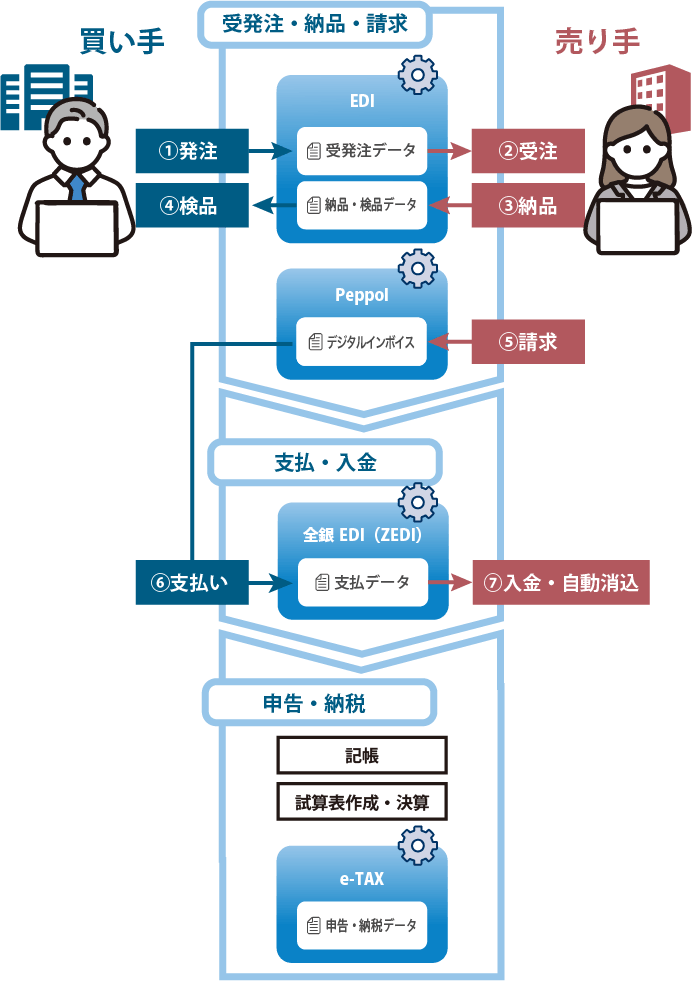 デジタル化による一貫した事務処理のイメージ〜受発注から申告・納税まで