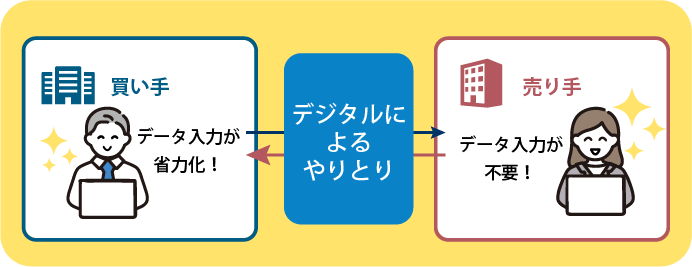 デジタルによるやりとりで事務処理が楽になった様子