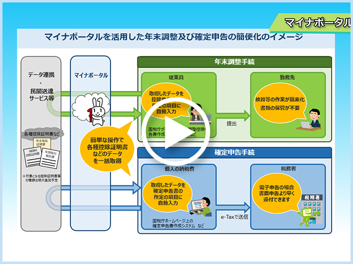 マイナポータルを活用した年末調整・確定申告の簡便化