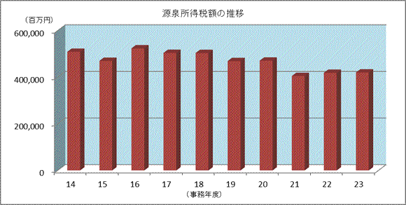 14Nx畽23Nx̌򏊓Ŋz̐ڂ\Ot\Ot