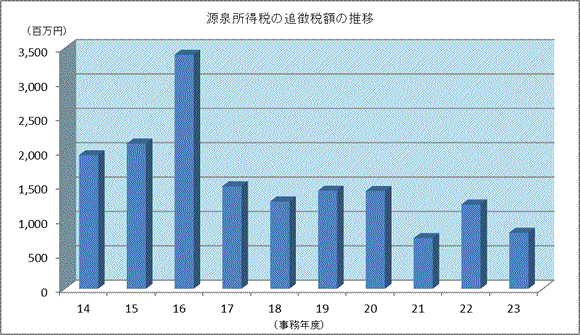 14Nx畽23Nx̌򏊓łɊւ钲ɂǒŊz̐ڂ\Ot