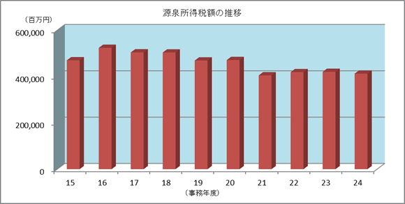 15Nx畽24Nx̌򏊓Ŋz̐ڂ\Ot\Ot