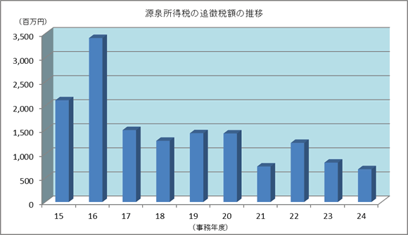 15Nx畽24Nx̌򏊓łɊւ钲ɂǒŊz̐ڂ\Ot