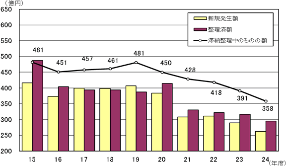 15Nx畽24Nx̏ł̐VKؔ[zAؔ[̂̂̊zyѐϊz\Ot