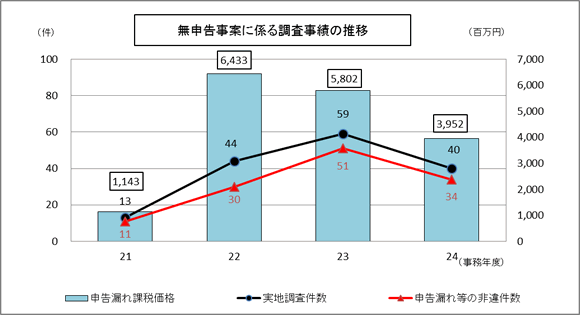 21Nx畽24Nx̖\ĂɌW钲т\Ot