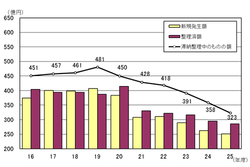 16Nx畽25Nx̑SŖڂ̐VKؔ[zAؔ[̂̂̊zyѐϊz\Ot