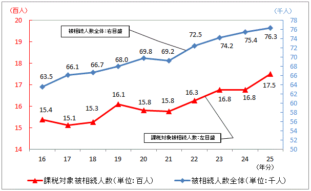 16N畽25N̔푊lyёł̉ېőΏۂƂȂ푊l̐ڂ\Ot