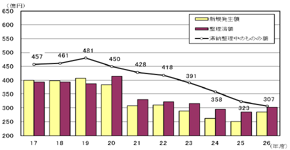 17Nx畽26Nx̑SŖڂ̐VKؔ[zAؔ[̂̂̊zyѐϊz\Ot