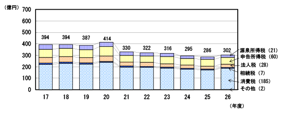 平成17年度から平成26年度の税目別の滞納整理済額を表したグラフ