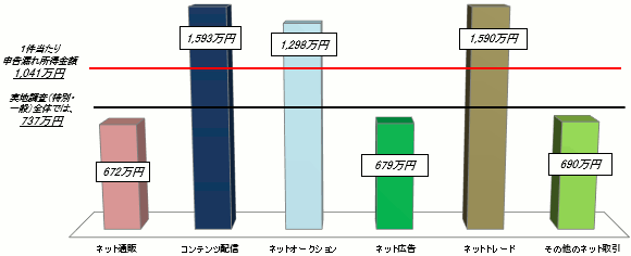 1̐\Rꏊzi敪ʁj