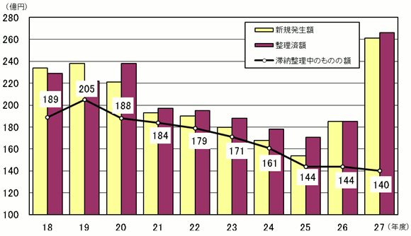 18Nx畽27Nx̏ł̐VKؔ[zAؔ[̂̂̊zyѐϊz\Ot