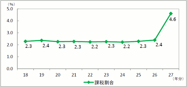 18N畽27N̑ł̉ېŊ̐ڂ\Ot