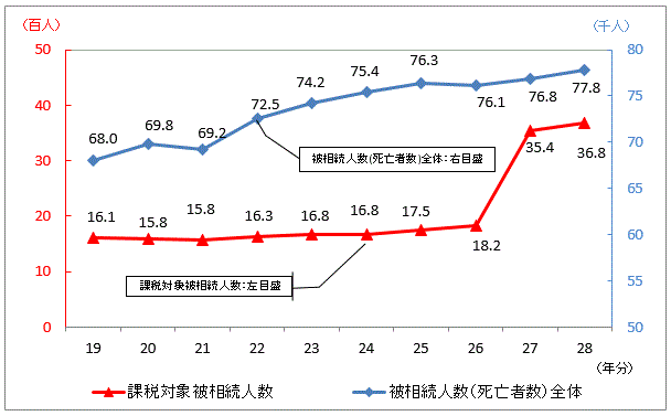 19N畽28N̔푊lyёł̉ېőΏۂƂȂ푊l̐ڂ\Ot