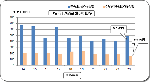 14Nx畽23Nx̖@l̐\Rꏊz̐ڂ\Ot