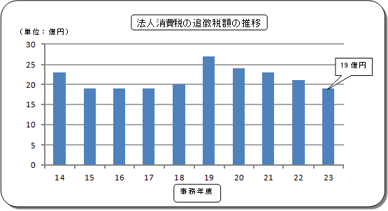 14Nx畽23Nx̖@lł̒ǒŊz̐ڂ\Ot