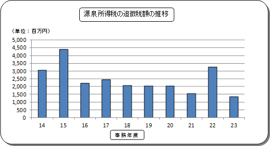 14Nx畽23Nx̌򏊓ł̒ǒŊz̐ڂ\Ot