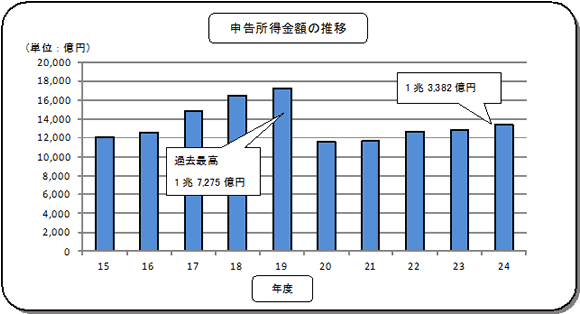 15Nx畽24Nx̖@l̐\z̐ڂ\Ot