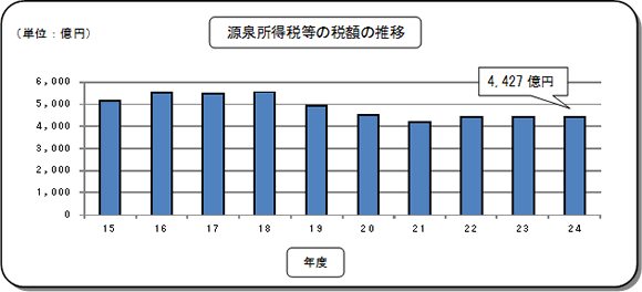 15Nx畽24Nx̌򏊓Ŋz̐ڂ\Ot