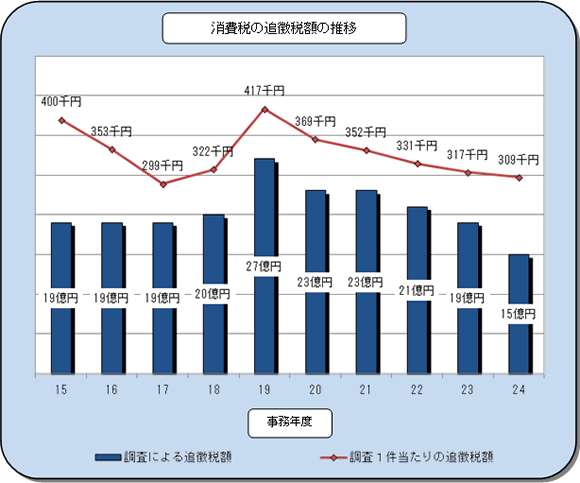 15Nx畽24Nx̖@lł̒ǒŊz̐ڂ\Ot