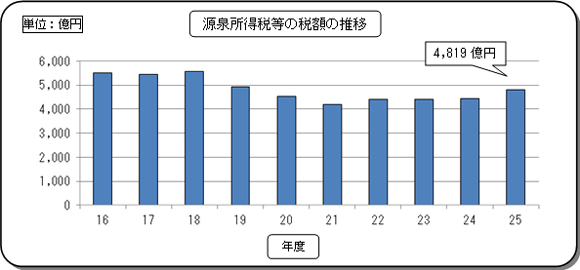 16Nx畽25Nx̌򏊓Ŋz̐ڂ\Ot