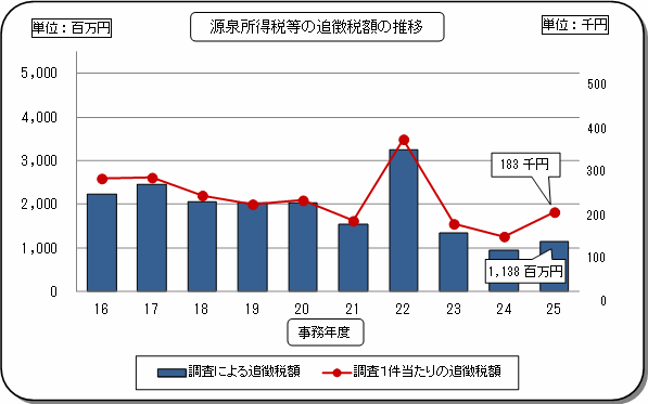 16Nx畽25Nx̌򏊓ł̒ǒŊz̐ڂ\Ot