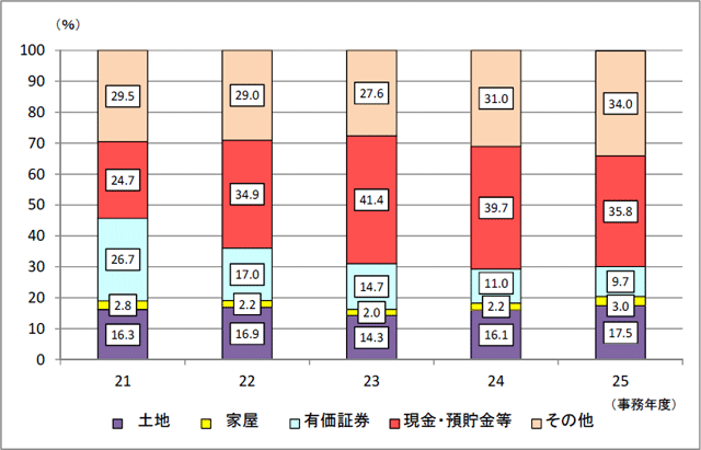 21Nx畽25Nx̑ł̐\RꑊY󂲂Ƃ̋z̍\̐ڂ\Ot