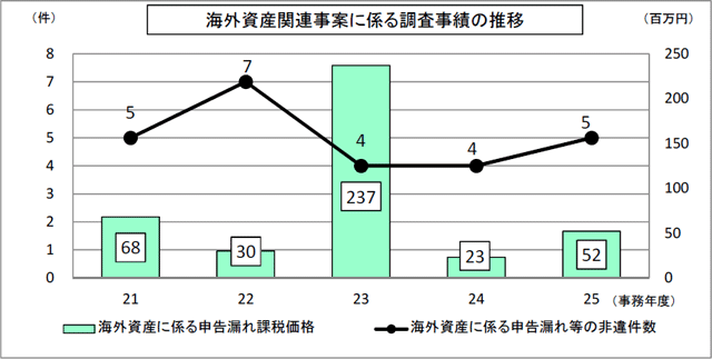 21Nx畽25Nx̊COY֘AĂɌW钲т\Ot