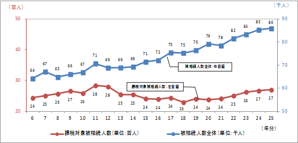 6N畽25N̔푊lyёł̉ېőΏۂƂȂ푊l̐ڂ\Ot