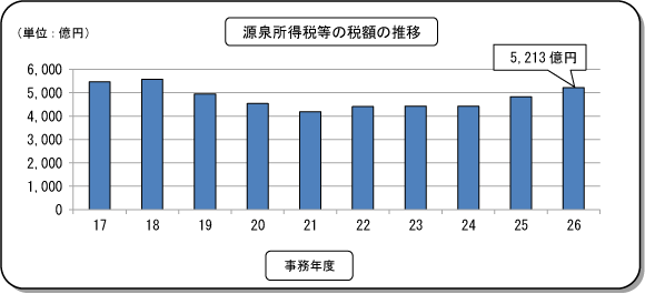 17Nx畽26Nx̌򏊓Ŋz̐ڂ\Ot