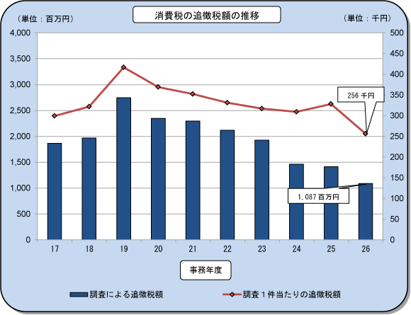 17Nx畽26Nx̖@lł̒ǒŊz̐ڂ\Ot