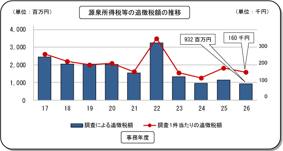 17Nx畽26Nx̌򏊓ł̒ǒŊz̐ڂ\Ot