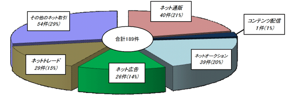 平成25事務年度のインターネット取引を行っている者の取引区分ごとの調査状況を表した図