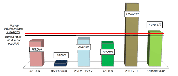 平成25事務年度のインターネット取引を行っている者に対する実地調査(特別・一般)の全体の申告漏れ所得金額、一件当たりの申告漏れ所得金額及び取引区分ごとの申告漏れ所得金額を表したグラフ