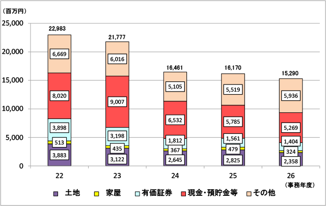 22Nx畽26Nx̑ł̐\RꑊY̋z̐ڂ\Ot