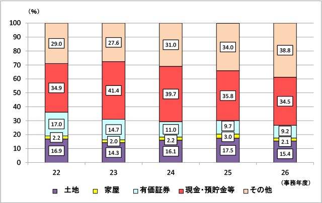 22Nx畽26Nx̑ł̐\RꑊY̋z̍\̐ڂ\Ot