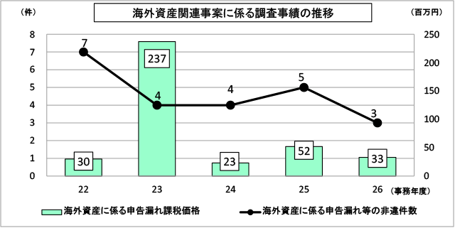 22Nx畽26Nx̊COY֘AĂɌW钲т\Ot