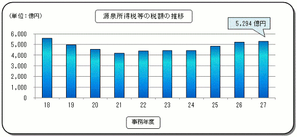 18Nx畽27Nx̌򏊓Ŋz̐ڂ\Ot