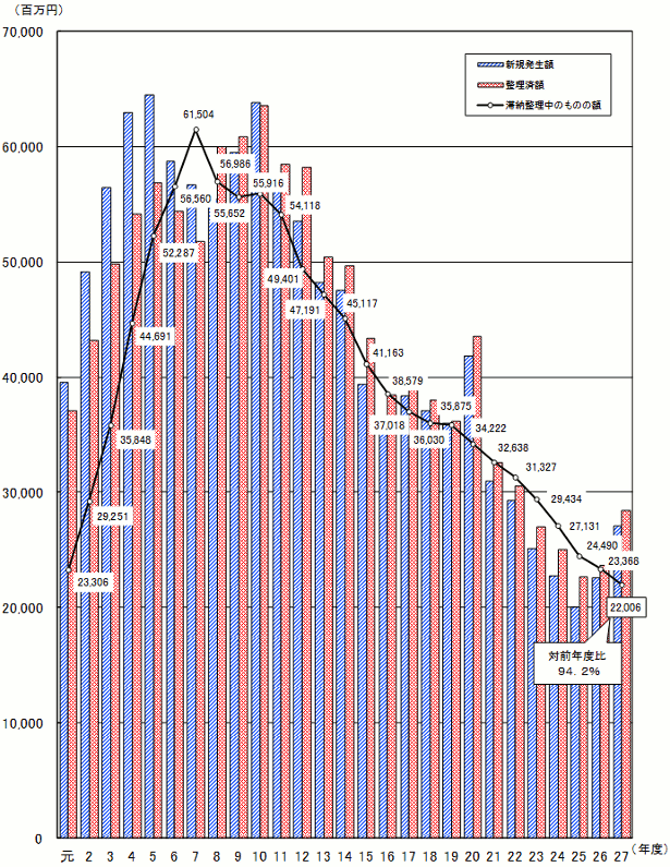 Nx畽27Nx̑ؔ[̂̂̊z̐ځiSŖځj\Ot