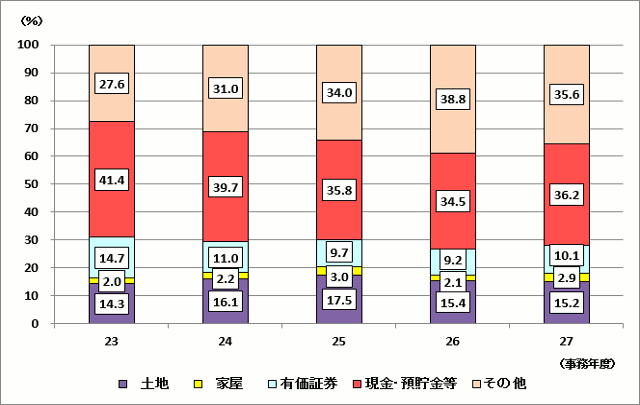 23Nx畽27Nx̑ł̐\RꑊY̋z̍\̐ڂ\Ot