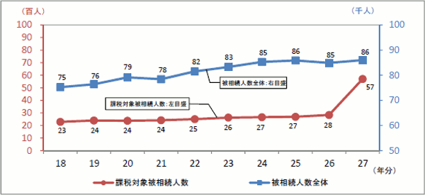 18N畽27N̔푊lyёł̉ېőΏۂƂȂ푊l̐ڂ\Ot