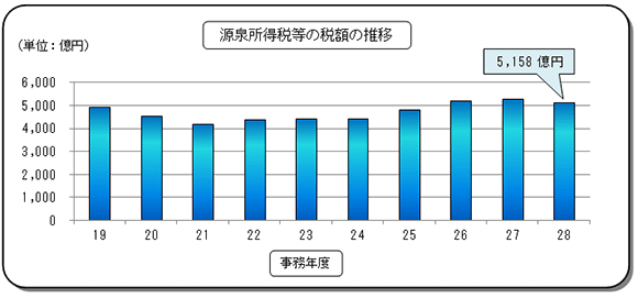 19Nx畽28Nx̌򏊓Ŋz̐ڂ\Ot