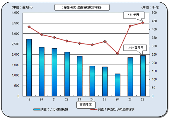 19Nx畽28Nx̖@lł̒ǒŊz̐ڂ\Ot