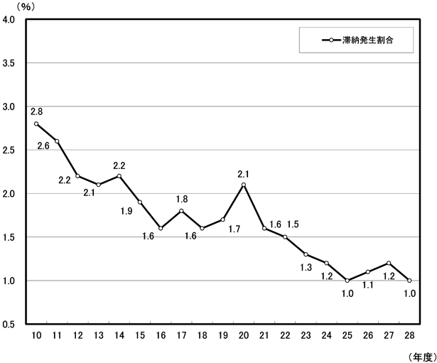 10Nx畽28Nx̑ؔ[\Ot