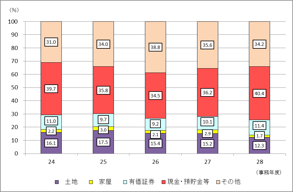 24Nx畽28Nx̑ł̐\RꑊY̋z̍\̐ڂ\Ot