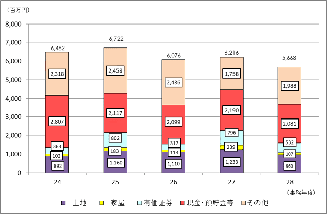 24Nx畽28Nx̑ł̐\RꑊY̋z̐ڂ\Ot