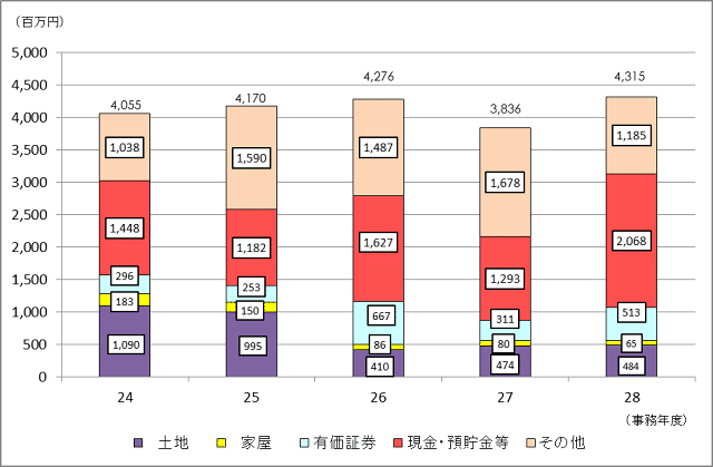 24Nx畽28Nx̑ł̐\RꑊY̋z̐ڂ\Ot