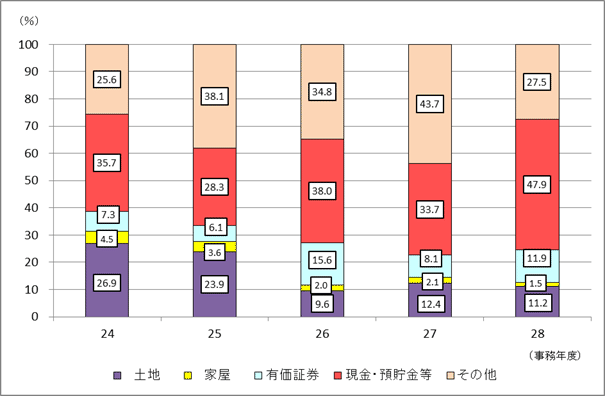 24Nx畽28Nx̑ł̐\RꑊY̋z̍\̐ڂ\Ot