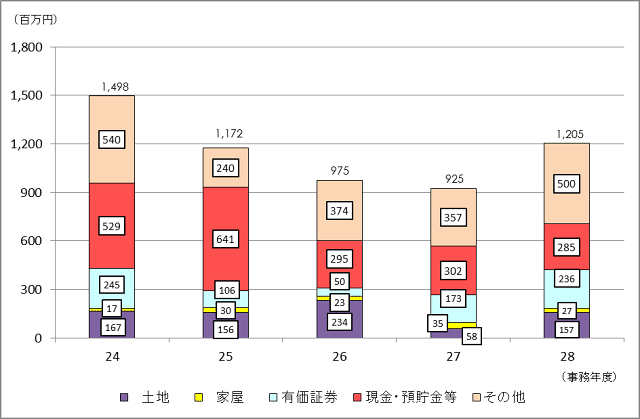 24Nx畽28Nx̑ł̐\RꑊY̋z̐ڂ\Ot