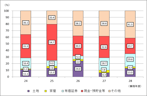 24Nx畽28Nx̑ł̐\RꑊY̋z̍\̐ڂ\Ot