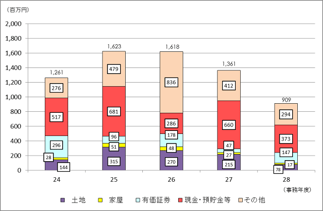 24Nx畽28Nx̑ł̐\RꑊY̋z̐ڂ\Ot